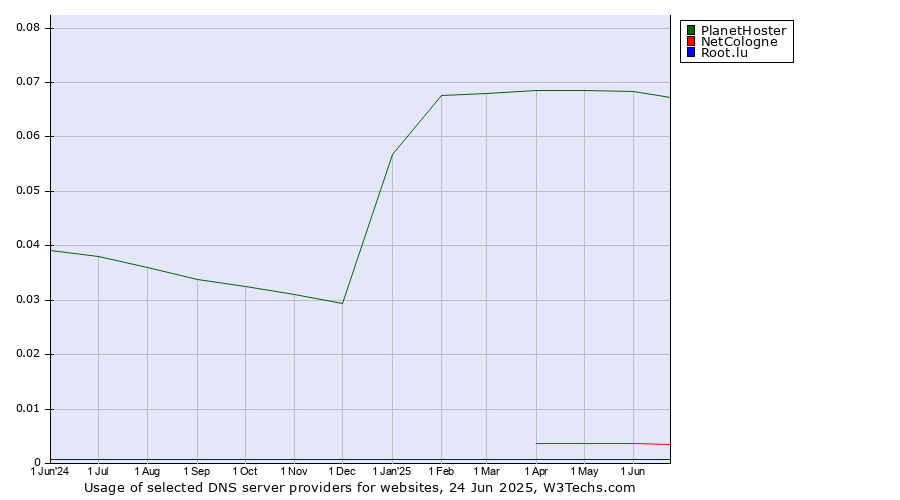 Historical trends in the usage of PlanetHoster vs. NetCologne vs. Root.lu