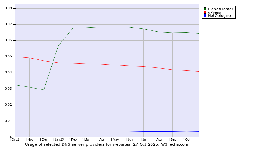 Historical trends in the usage of PlanetHoster vs. uPress vs. NetCologne