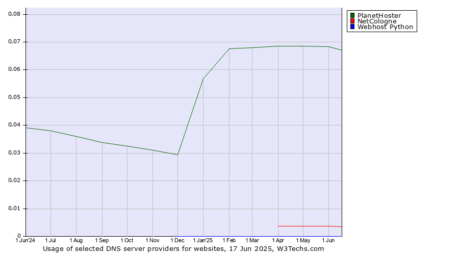 Historical trends in the usage of PlanetHoster vs. NetCologne vs. Webhost Python