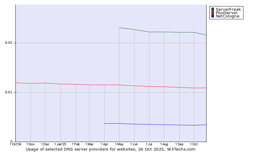 Historical trends in the usage of ServerFreak vs. PlusServer vs. NetCologne