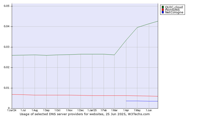 Historical trends in the usage of QUIC.cloud vs. PointDNS vs. NetCologne