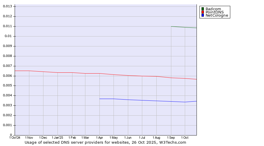 Historical trends in the usage of Radcom vs. PointDNS vs. NetCologne