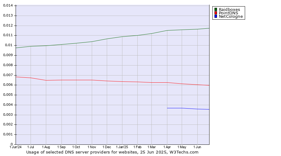Historical trends in the usage of Raidboxes vs. PointDNS vs. NetCologne