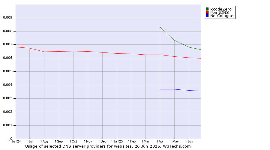 Historical trends in the usage of RcodeZero vs. PointDNS vs. NetCologne