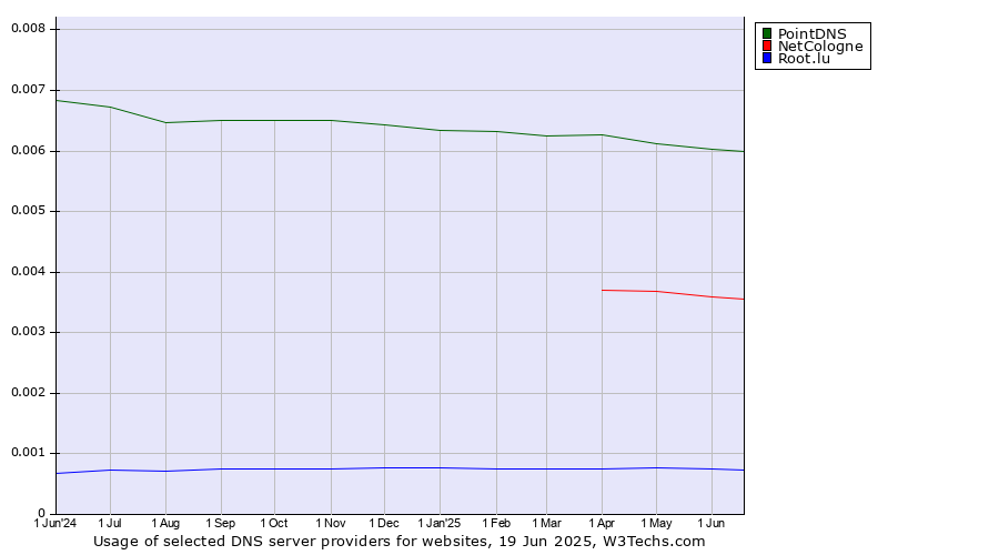 Historical trends in the usage of PointDNS vs. NetCologne vs. Root.lu