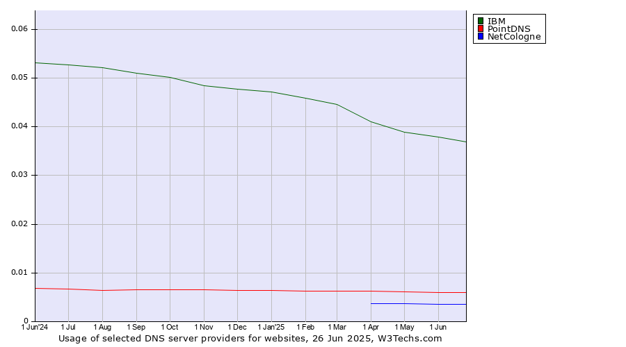 Historical trends in the usage of IBM vs. PointDNS vs. NetCologne