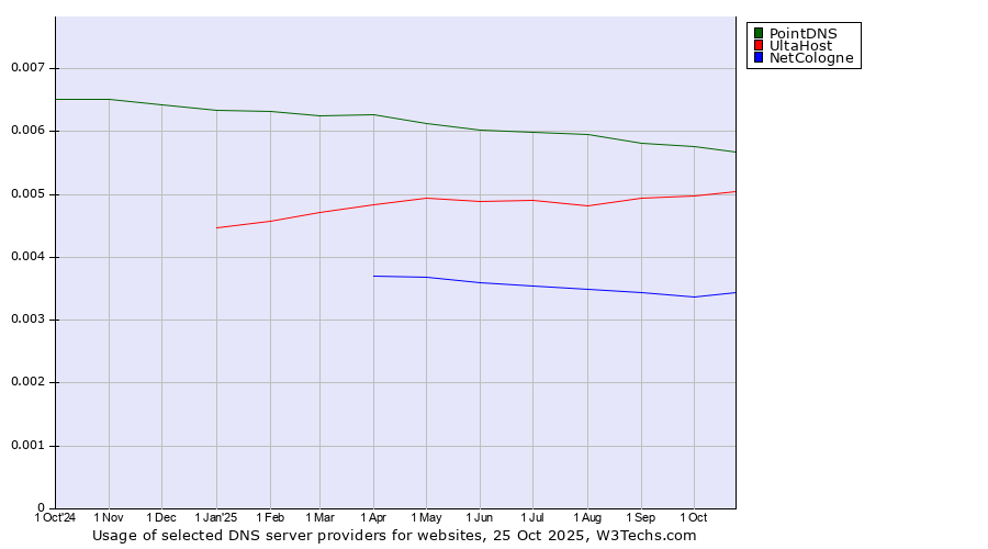 Historical trends in the usage of PointDNS vs. UltaHost vs. NetCologne