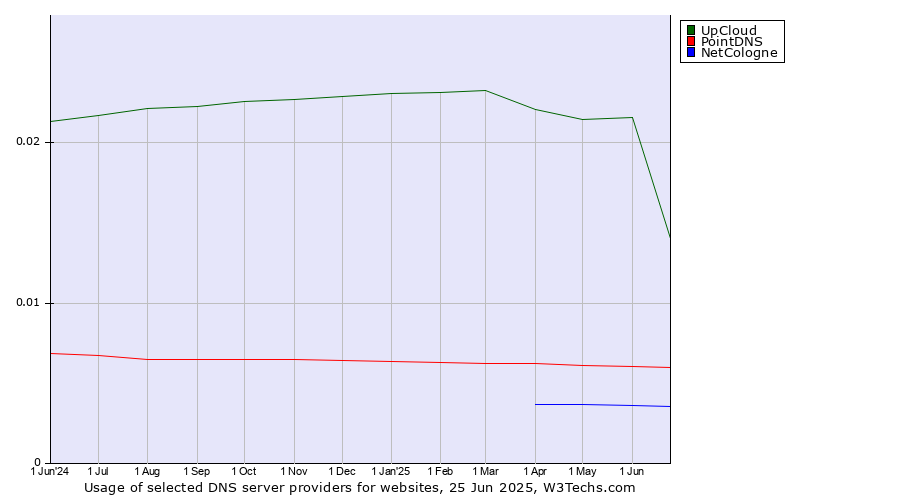Historical trends in the usage of UpCloud vs. PointDNS vs. NetCologne
