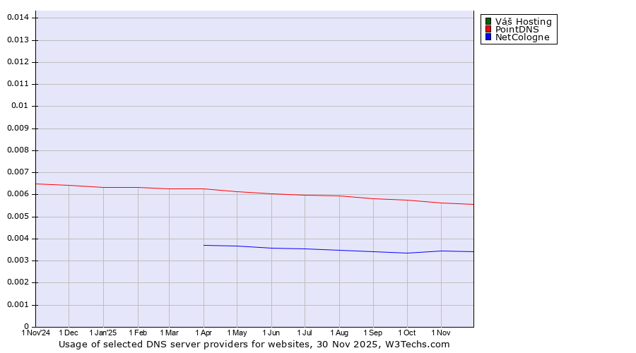 Historical trends in the usage of Váš Hosting vs. PointDNS vs. NetCologne