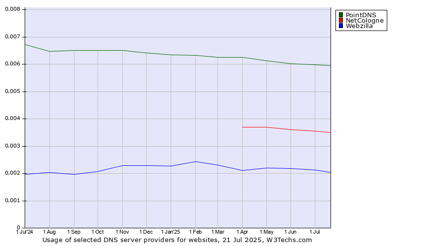 Historical trends in the usage of PointDNS vs. NetCologne vs. Webzilla