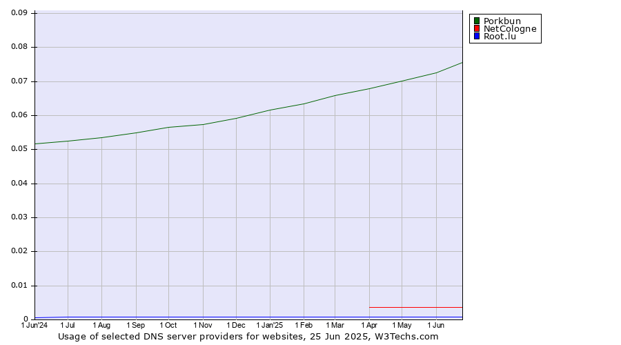 Historical trends in the usage of Porkbun vs. NetCologne vs. Root.lu