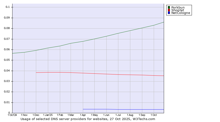 Historical trends in the usage of Porkbun vs. Shoptet vs. NetCologne