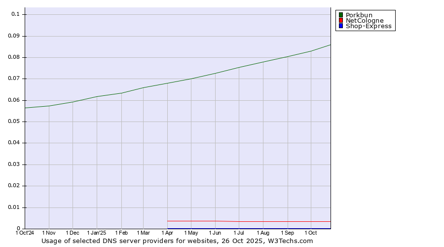 Historical trends in the usage of Porkbun vs. NetCologne vs. Shop-Express