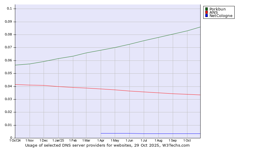 Historical trends in the usage of Porkbun vs. ANS vs. NetCologne