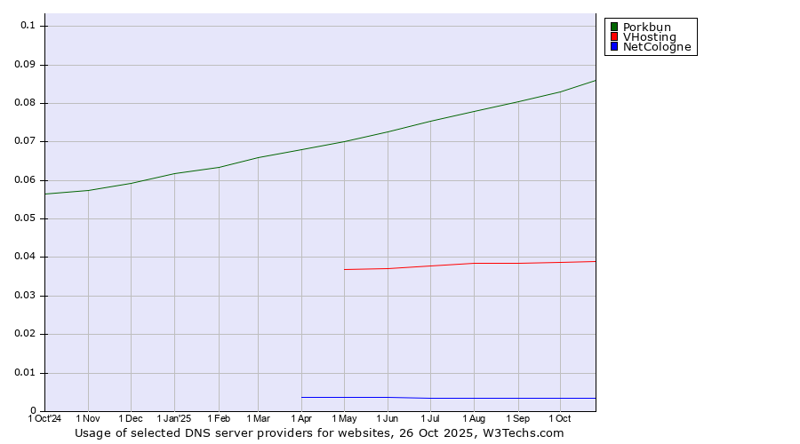 Historical trends in the usage of Porkbun vs. VHosting vs. NetCologne