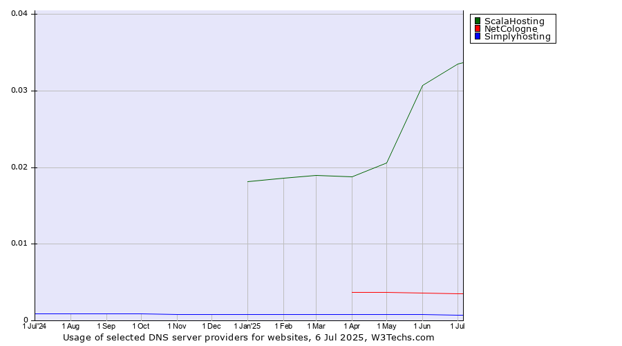 Historical trends in the usage of ScalaHosting vs. NetCologne vs. Simplyhosting