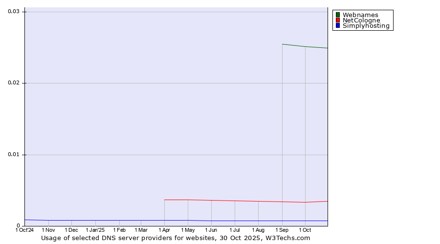 Historical trends in the usage of Webnames vs. NetCologne vs. Simplyhosting
