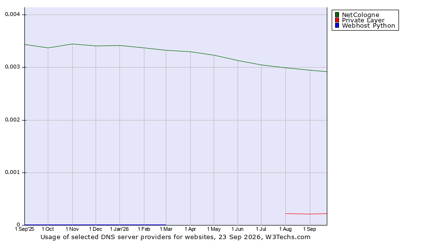 Historical trends in the usage of NetCologne vs. Private Layer vs. Webhost Python