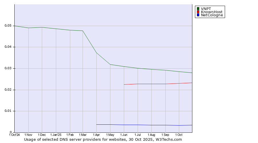 Historical trends in the usage of VNPT vs. KnownHost vs. NetCologne
