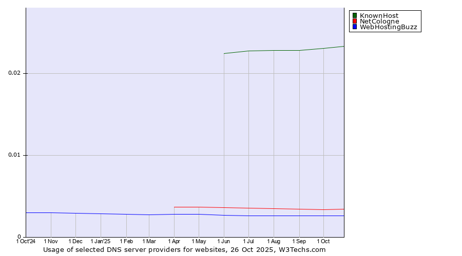 Historical trends in the usage of KnownHost vs. NetCologne vs. WebHostingBuzz