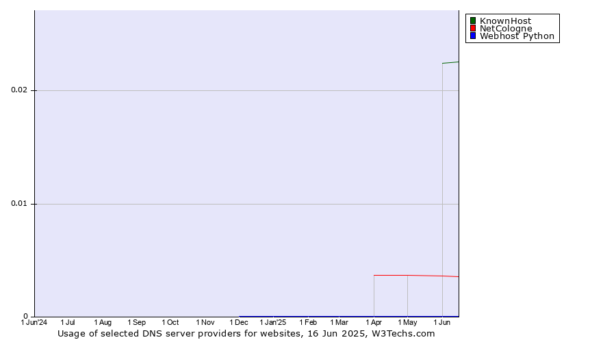 Historical trends in the usage of KnownHost vs. NetCologne vs. Webhost Python