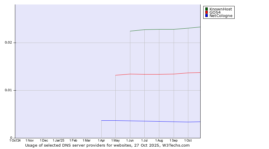 Historical trends in the usage of KnownHost vs. GO54 vs. NetCologne