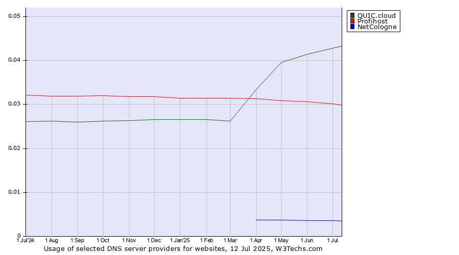 Historical trends in the usage of QUIC.cloud vs. Profihost vs. NetCologne