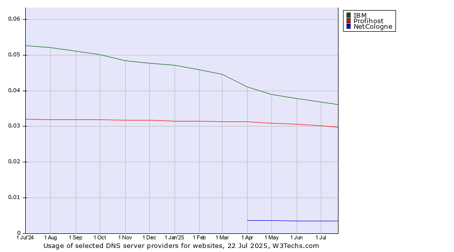 Historical trends in the usage of IBM vs. Profihost vs. NetCologne