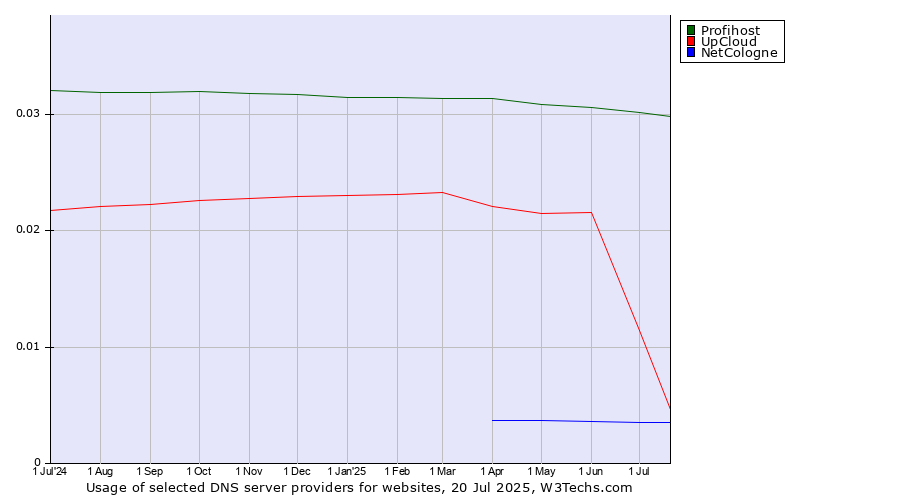 Historical trends in the usage of Profihost vs. UpCloud vs. NetCologne
