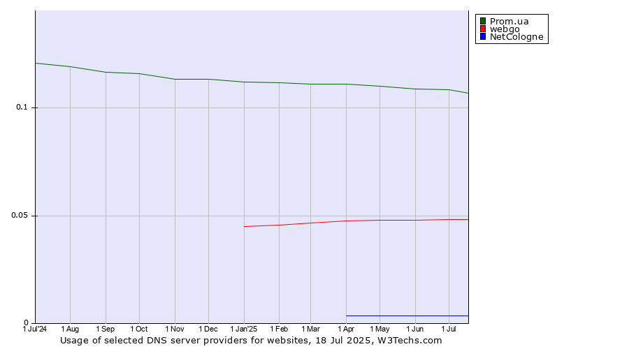 Historical trends in the usage of Prom.ua vs. webgo vs. NetCologne