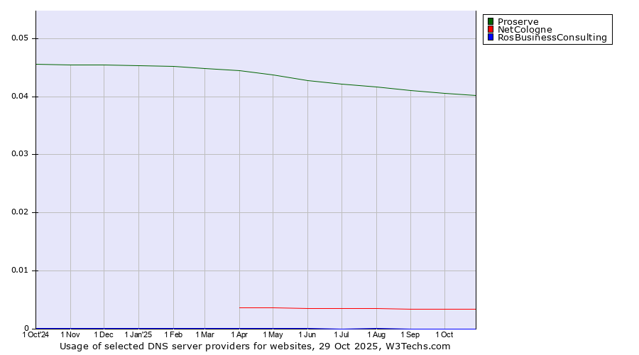 Historical trends in the usage of Proserve vs. NetCologne vs. RosBusinessConsulting