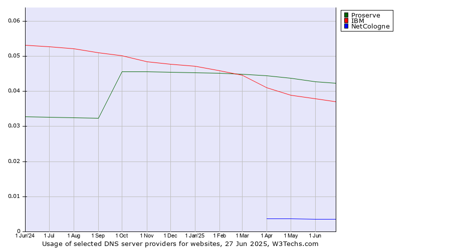 Historical trends in the usage of Proserve vs. IBM vs. NetCologne