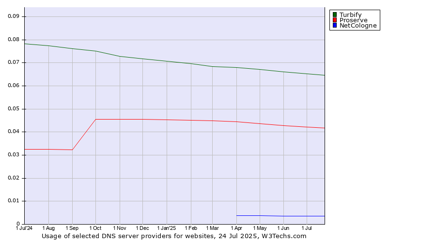 Historical trends in the usage of Turbify vs. Proserve vs. NetCologne