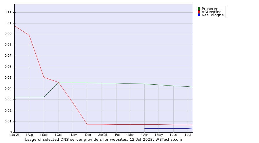 Historical trends in the usage of Proserve vs. VSHosting vs. NetCologne