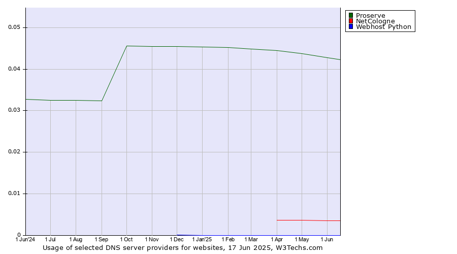 Historical trends in the usage of Proserve vs. NetCologne vs. Webhost Python