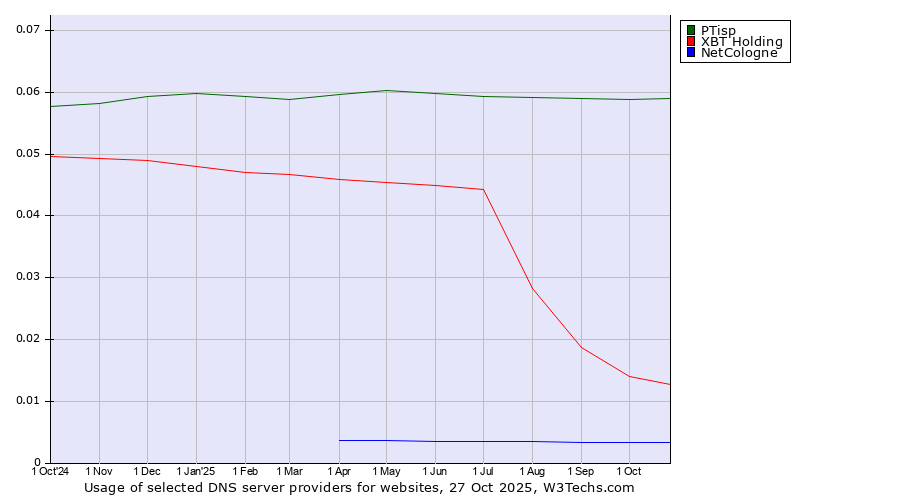 Historical trends in the usage of PTisp vs. XBT Holding vs. NetCologne