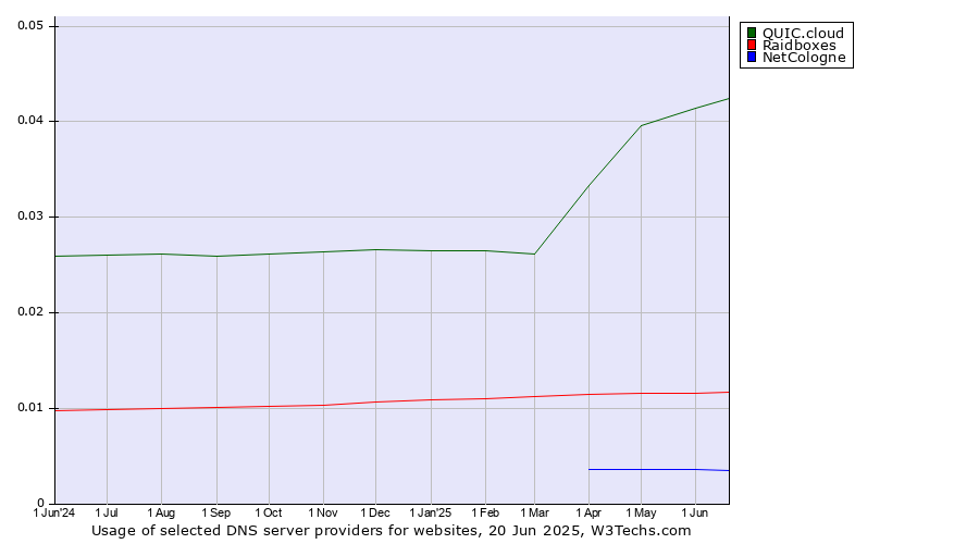 Historical trends in the usage of QUIC.cloud vs. Raidboxes vs. NetCologne