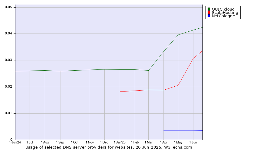 Historical trends in the usage of QUIC.cloud vs. ScalaHosting vs. NetCologne