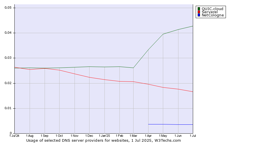 Historical trends in the usage of QUIC.cloud vs. Serverel vs. NetCologne
