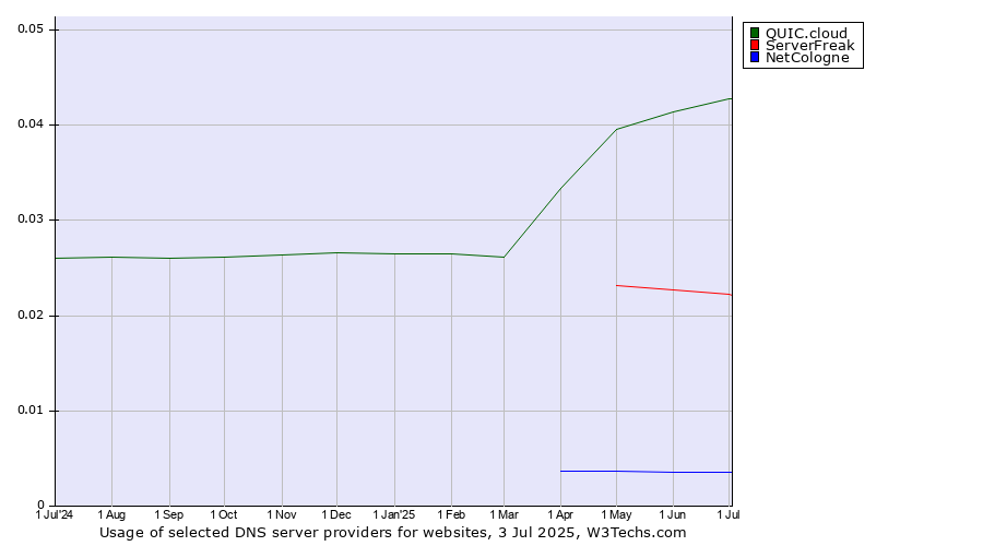 Historical trends in the usage of QUIC.cloud vs. ServerFreak vs. NetCologne
