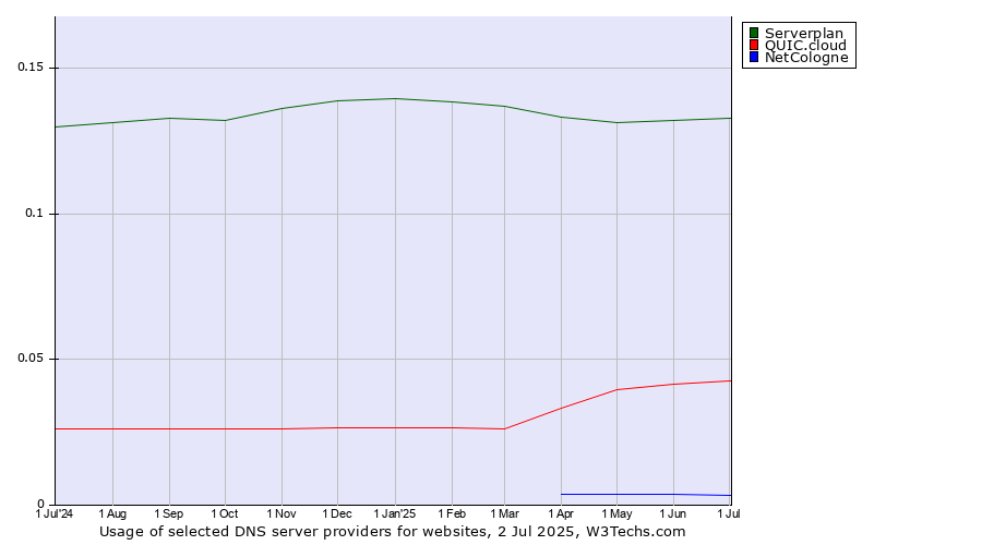 Historical trends in the usage of Serverplan vs. QUIC.cloud vs. NetCologne