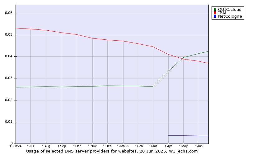 Historical trends in the usage of QUIC.cloud vs. IBM vs. NetCologne