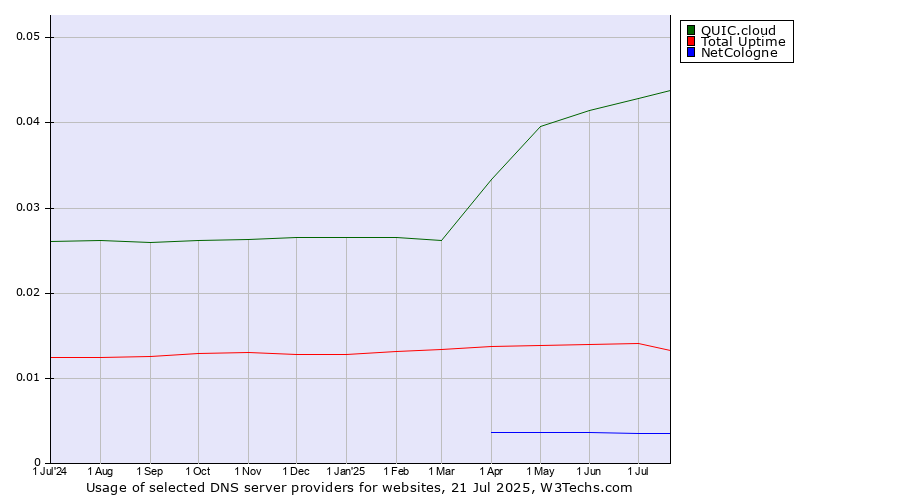 Historical trends in the usage of QUIC.cloud vs. Total Uptime vs. NetCologne