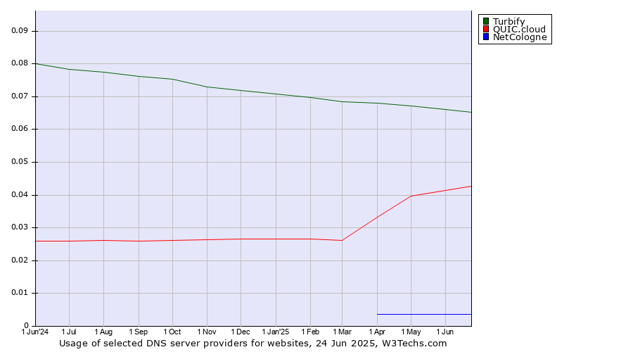Historical trends in the usage of Turbify vs. QUIC.cloud vs. NetCologne