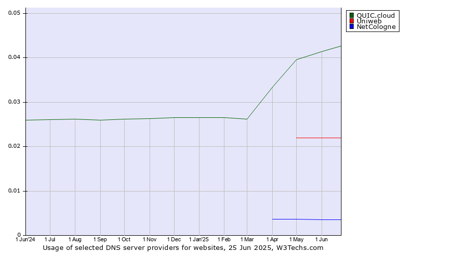 Historical trends in the usage of QUIC.cloud vs. Uniweb vs. NetCologne