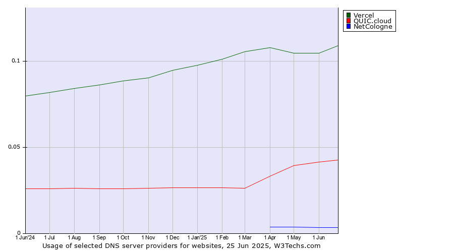 Historical trends in the usage of Vercel vs. QUIC.cloud vs. NetCologne