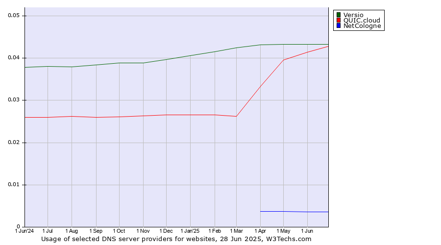 Historical trends in the usage of Versio vs. QUIC.cloud vs. NetCologne