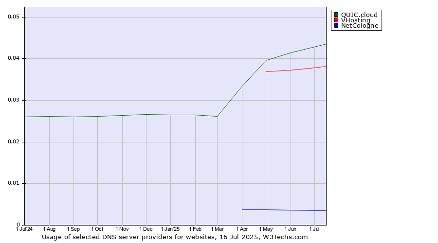 Historical trends in the usage of QUIC.cloud vs. VHosting vs. NetCologne