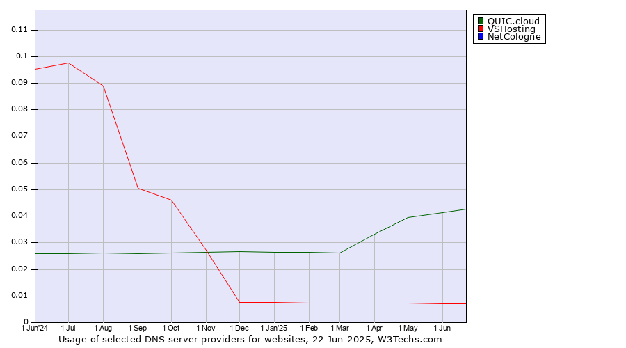 Historical trends in the usage of QUIC.cloud vs. VSHosting vs. NetCologne