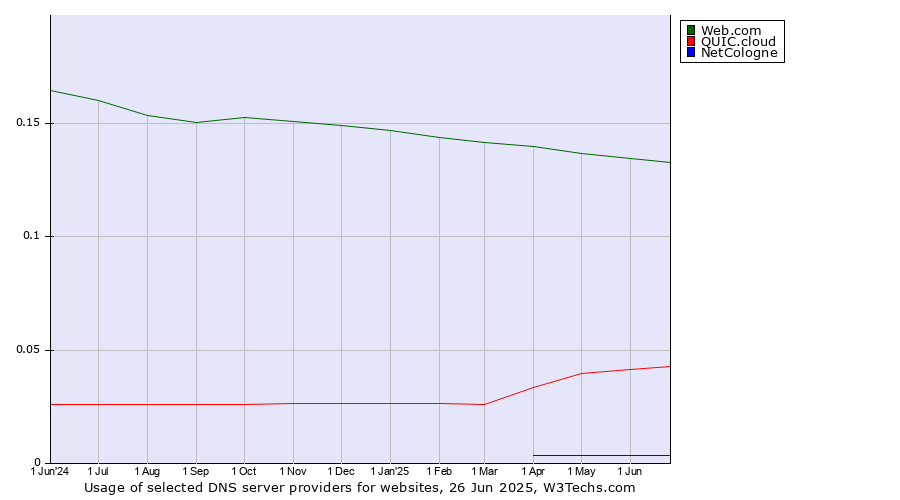 Historical trends in the usage of Web.com vs. QUIC.cloud vs. NetCologne